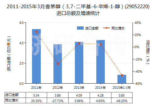 2011-2015年3月香茅醇（3,7-二甲基-6-辛烯-1-醇）(29052220)進口總額及增速統(tǒng)計